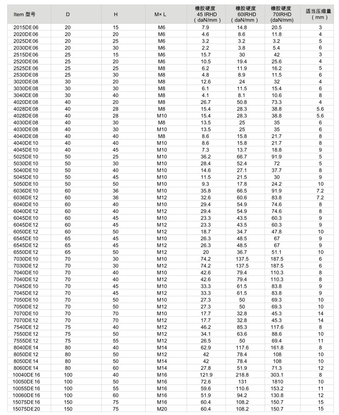 JNDE型<a href='http://m.chinazcst.com' target='_blank'><u>橡膠減震器</u></a>參數圖